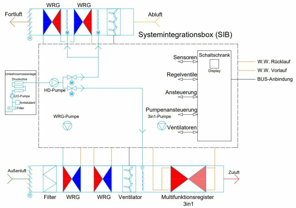 Zeichnung einer Wärmerückgewinnung Multifunktionssystem von Michelbach GmbH
